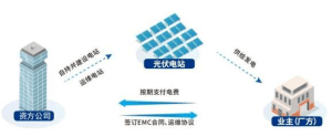 第三方投资 【合同能源管理EMC】|华瀚能源