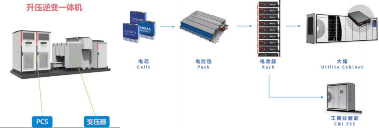 储能系统主要组成单元 | 华瀚能源