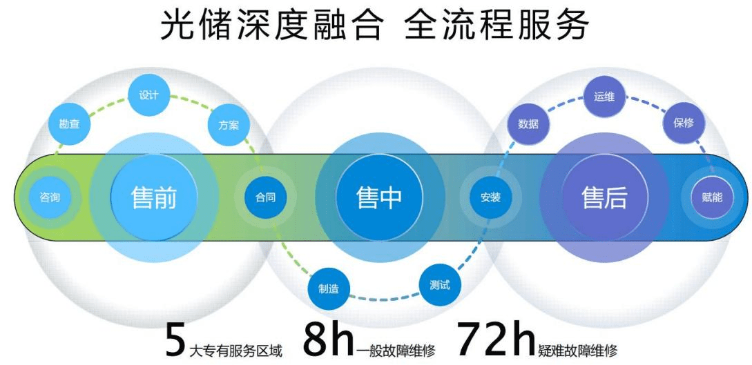光储深度融合 全生命周期一站式服务 | 华瀚能源